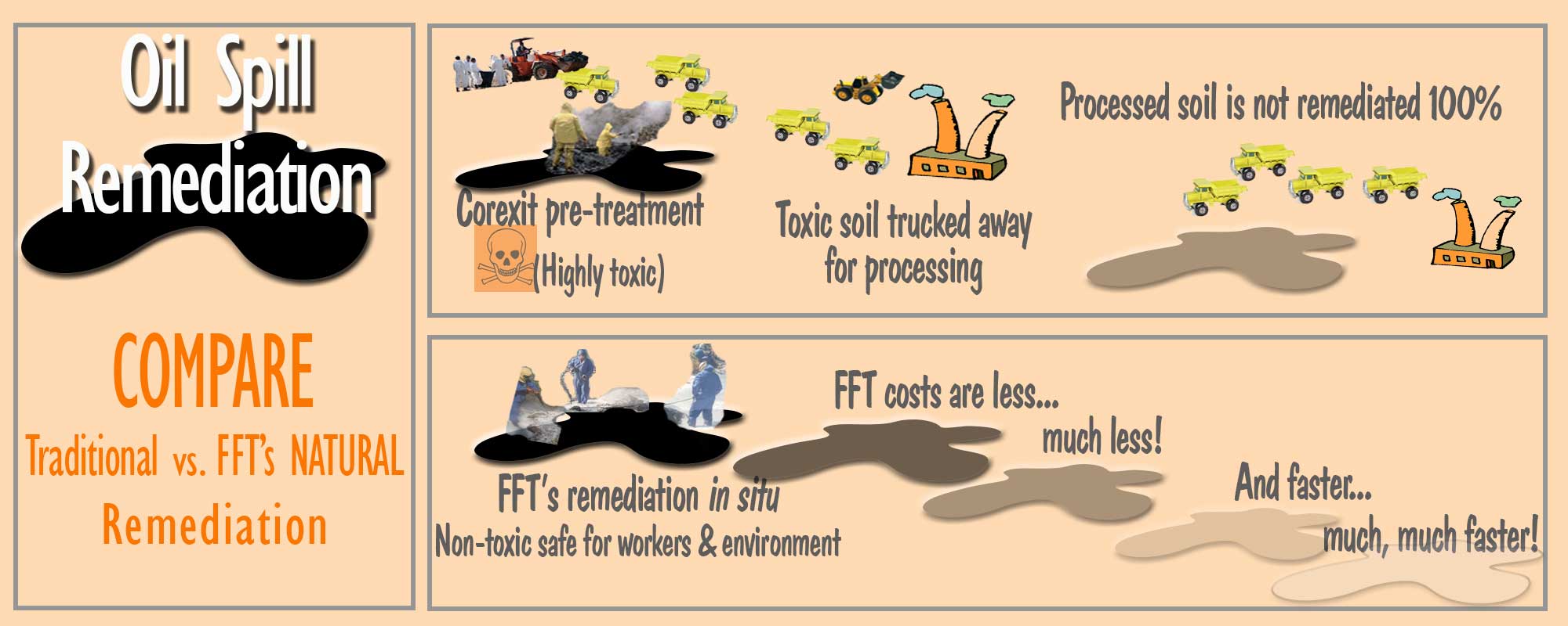 FFT Remediation